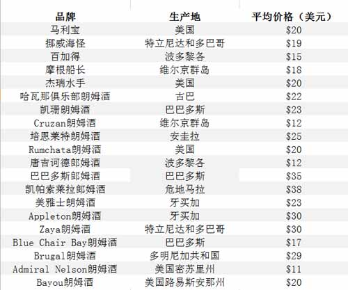朗姆酒多少钱一瓶？20几种朗姆酒价格表