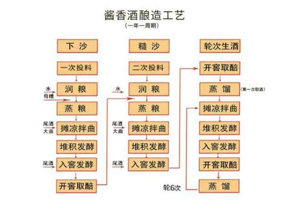 酱香型白酒的酿造工艺介绍 酱香型白酒的酿造工艺介绍2.jpg