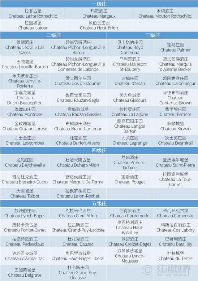 波尔多红酒分级；1855梅多克分级制度