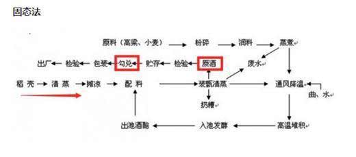 什么叫固态法白酒？固态法白酒五大种类介绍