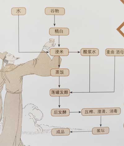 传统黄酒酿造工艺流程介绍【图片】