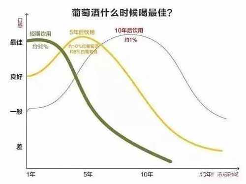 红酒有保质期吗，没有保质期只有适饮期(90%红酒不具备陈放价值)3.jpg