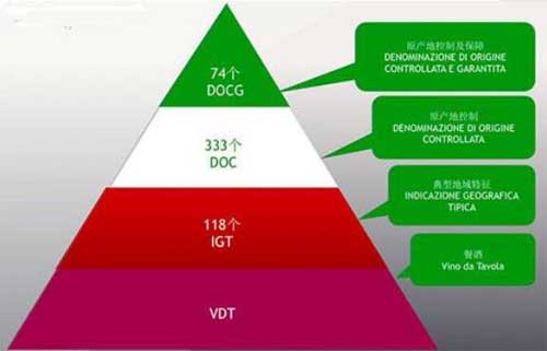 意大利葡萄酒等级划分，DOCG/DOC/IGT/VDT4个等级都对标法国1.jpg