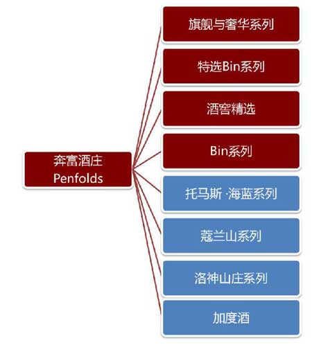 奔富红酒有几个系列?1.jpg