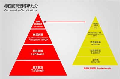 官方设定的德国葡萄酒等级