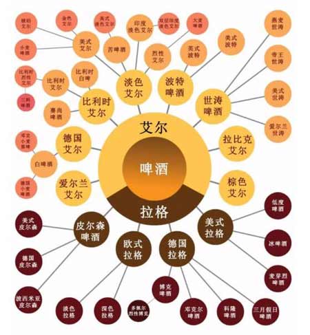 艾尔啤酒和拉格啤酒的区别是什么，最主要是酿造方式和成本不同3.jpg