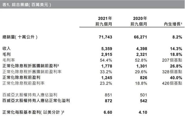百威亚太前三季度销量同比增长8.2%，但第三季度销量下滑