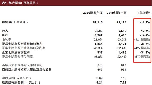 净利大降42.76%，“高端啤酒巨头”百威亚太(01876)怎么了？
