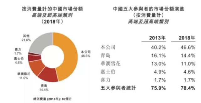 净利大降42.76%，“高端啤酒巨头”百威亚太(01876)怎么了？