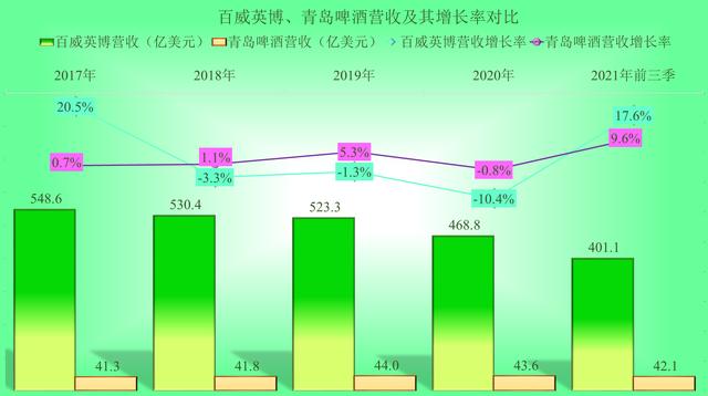 疫情下的啤酒行业怎么样？我们来看看百威英博和青岛的简单对比
