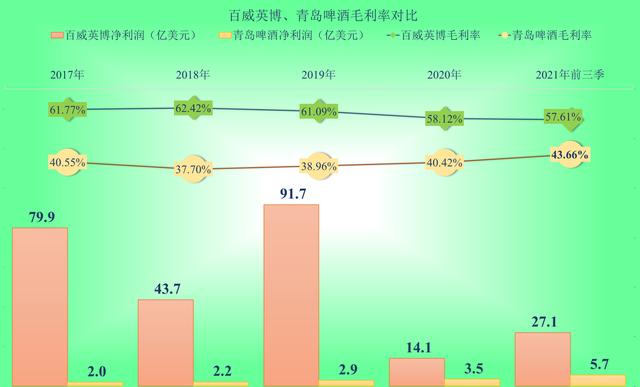 疫情下的啤酒行业怎么样？我们来看看百威英博和青岛的简单对比