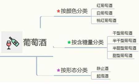 葡萄酒干型和干红的区别【干红只是干型葡萄酒的一种】