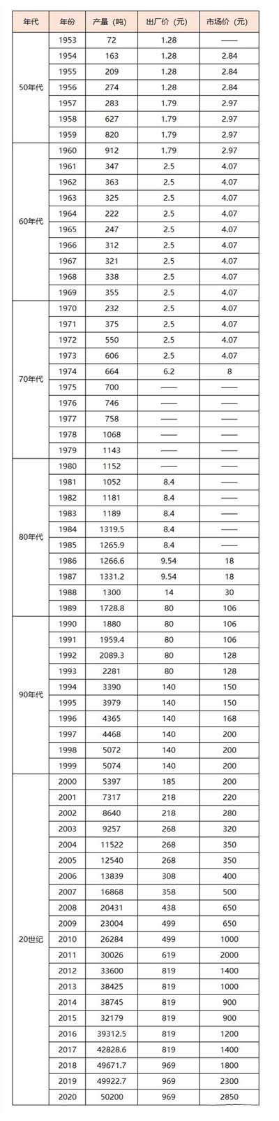 茅台酒历年价格表一览表，近十年出厂价翻2倍市场价翻5倍2.jpg