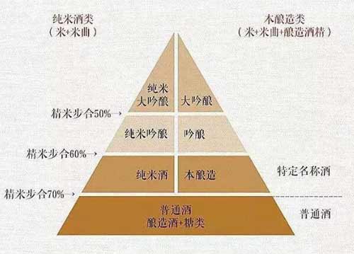 日本清酒吟酿和大吟酿区别，精米步合度不同大吟酿等级最高2.jpg