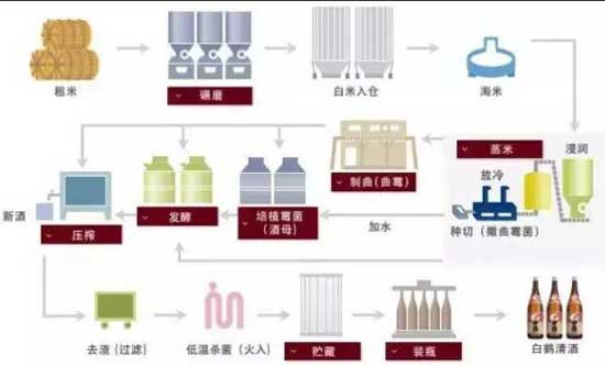 清酒是怎么酿造出来的，日本清酒的制作工艺流程图详解