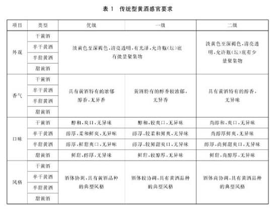黄酒质量等级一二三哪个好，优级好于一级好于二级没有划分三级