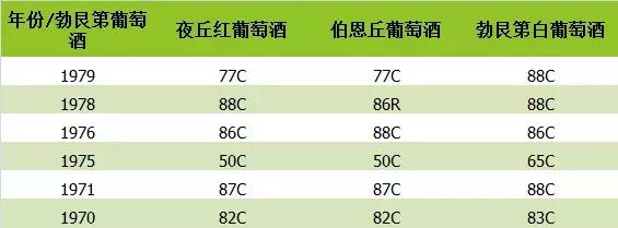 勃艮第葡萄酒究竟有哪些好年份？