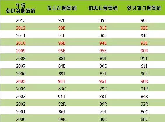 勃艮第葡萄酒究竟有哪些好年份？