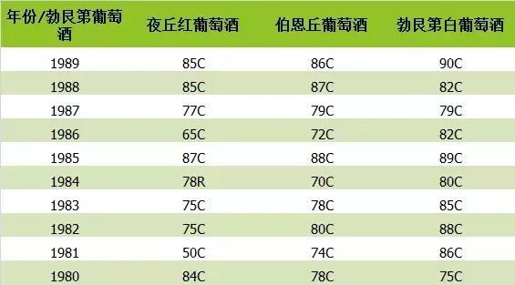 勃艮第葡萄酒究竟有哪些好年份？