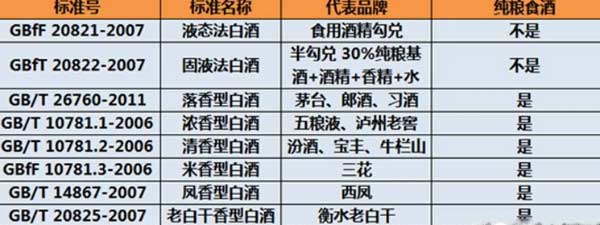 白酒执行标准与白酒品质实际上就是化验和品评的关系